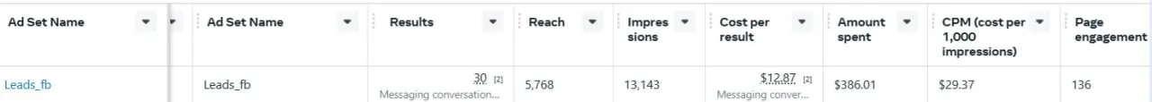 B2C targeted advertising results