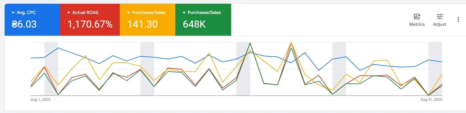 Кейс нашого клієнта з Лос-Анджелеса по Торговій рекламі в Google