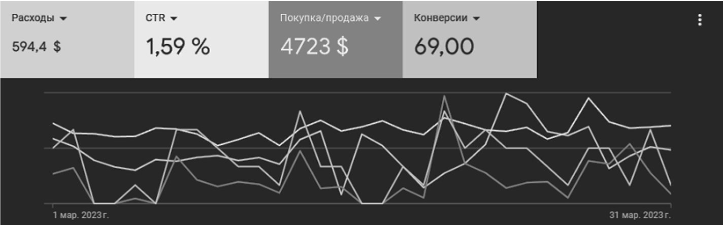 Кейс нашого клієнта з Сан-Хосе по Максимальній ефективності в Google