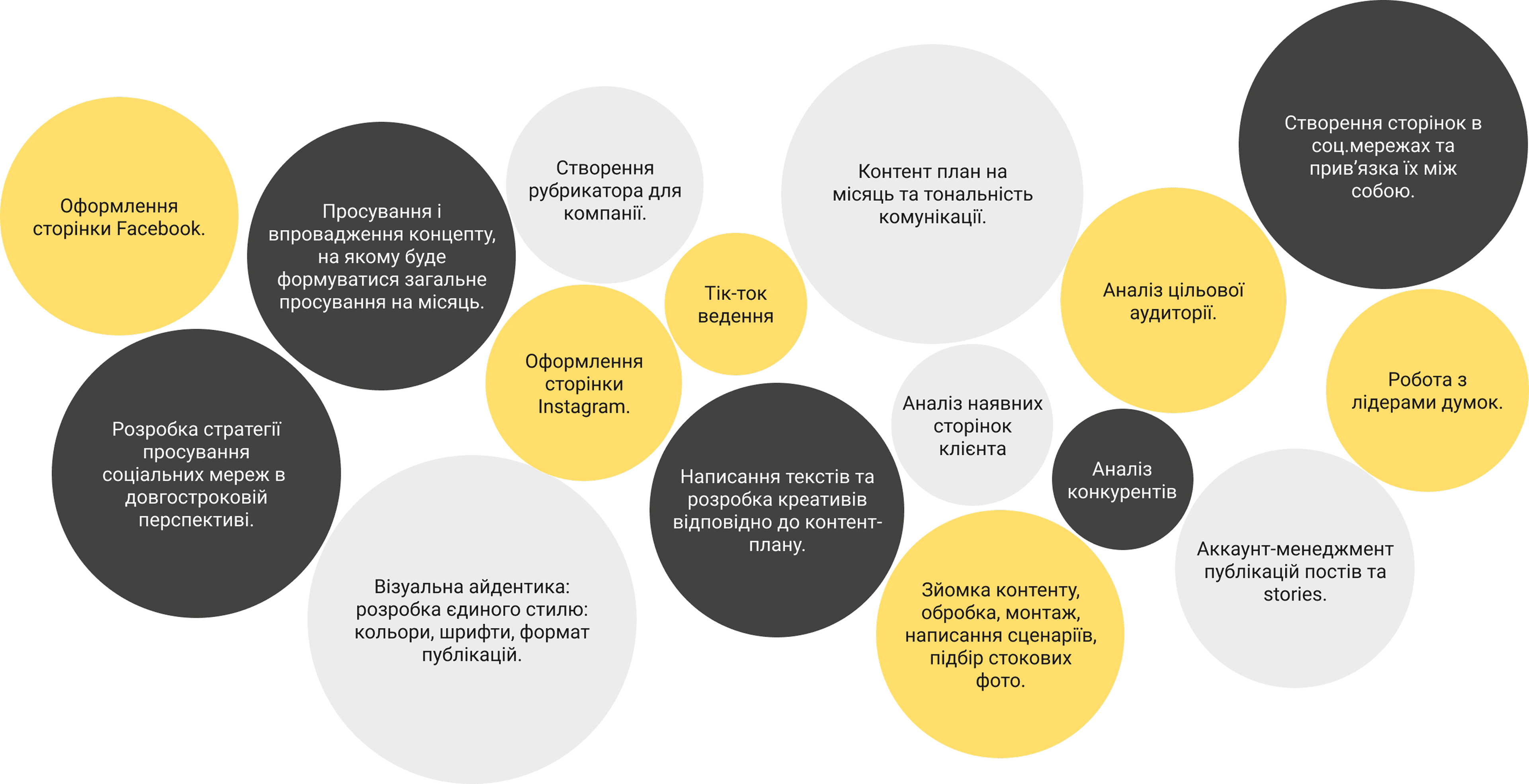Оформлення сторінки Facebook. - Просування і впровадження концепту, на якому буде формуватися загальне просування на місяць. - Створення рубрикатора для компанії. - Контент план на місяць та тональність комунікації. - Розробка 12 креативів дизайнером. - Постійний супровід з створення stories сторінки. - Розробка стратегії просування соціальних мереж в довгостроковій перспективі. - Таргетована реклама Facebook / Instagram (впізнаваність/ імідж / продаж). - Оформлення сторінки Instagram. - Написання 12 текстів, відповідно контент-плану. - Аккаунт-менеджмент публікацій постів та stories. - Робота з лідерами думок.