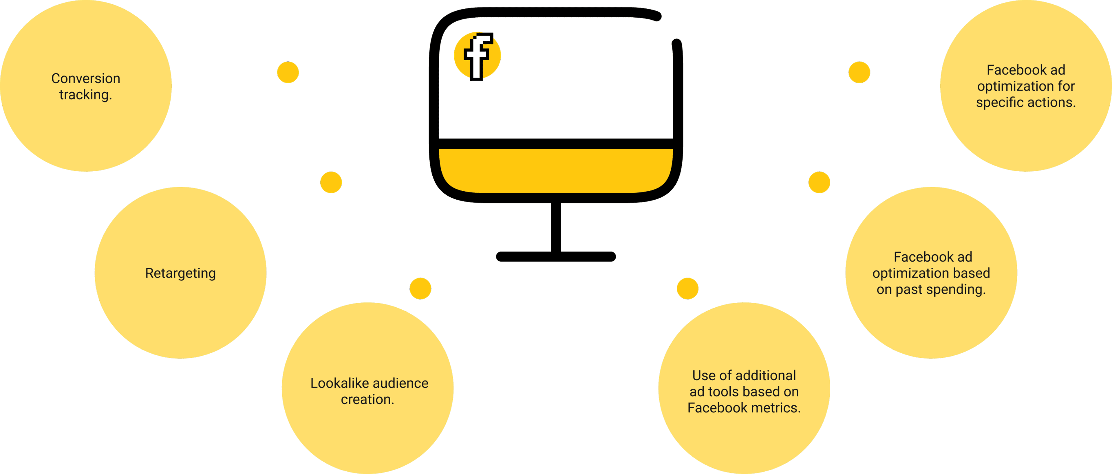 Conversion tracking. - Retargeting. - Lookalike audience creation. - Use of additional Facebook ad tools based on Facebook metrics. - Optimization of Facebook ads based on previous spending. - Optimization of Facebook ads for specific actions.