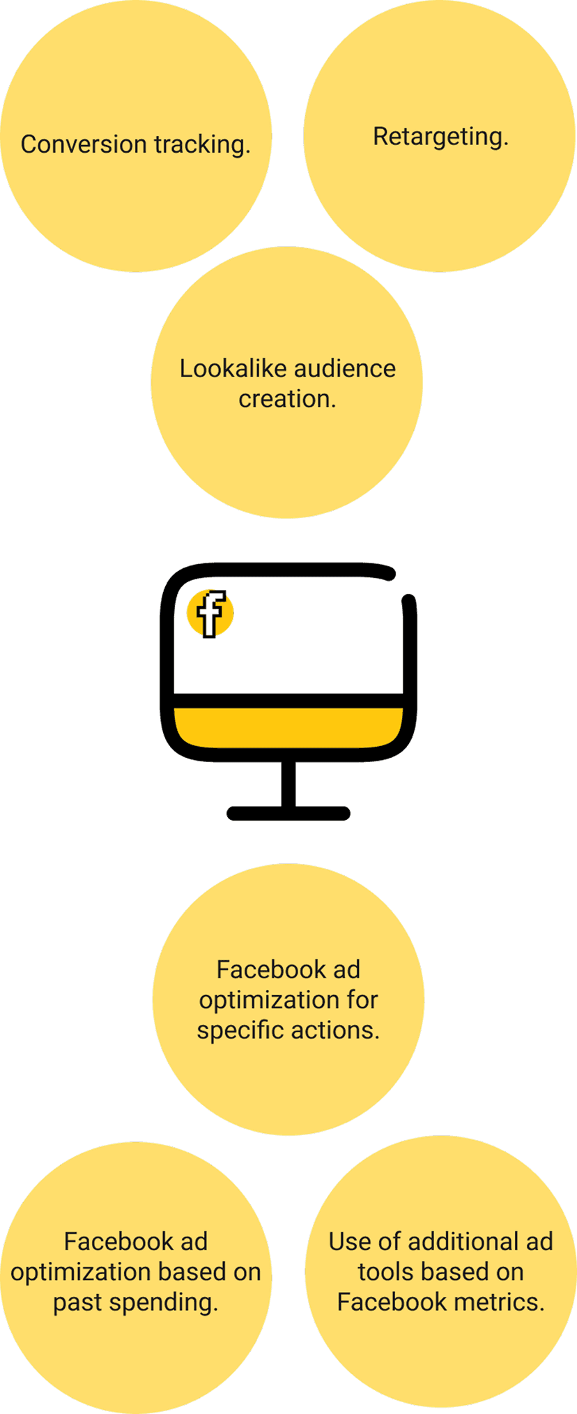 Conversion tracking. - Retargeting. - Lookalike audience creation. - Use of additional Facebook ad tools based on Facebook metrics. - Optimization of Facebook ads based on previous spending. - Optimization of Facebook ads for specific actions.
