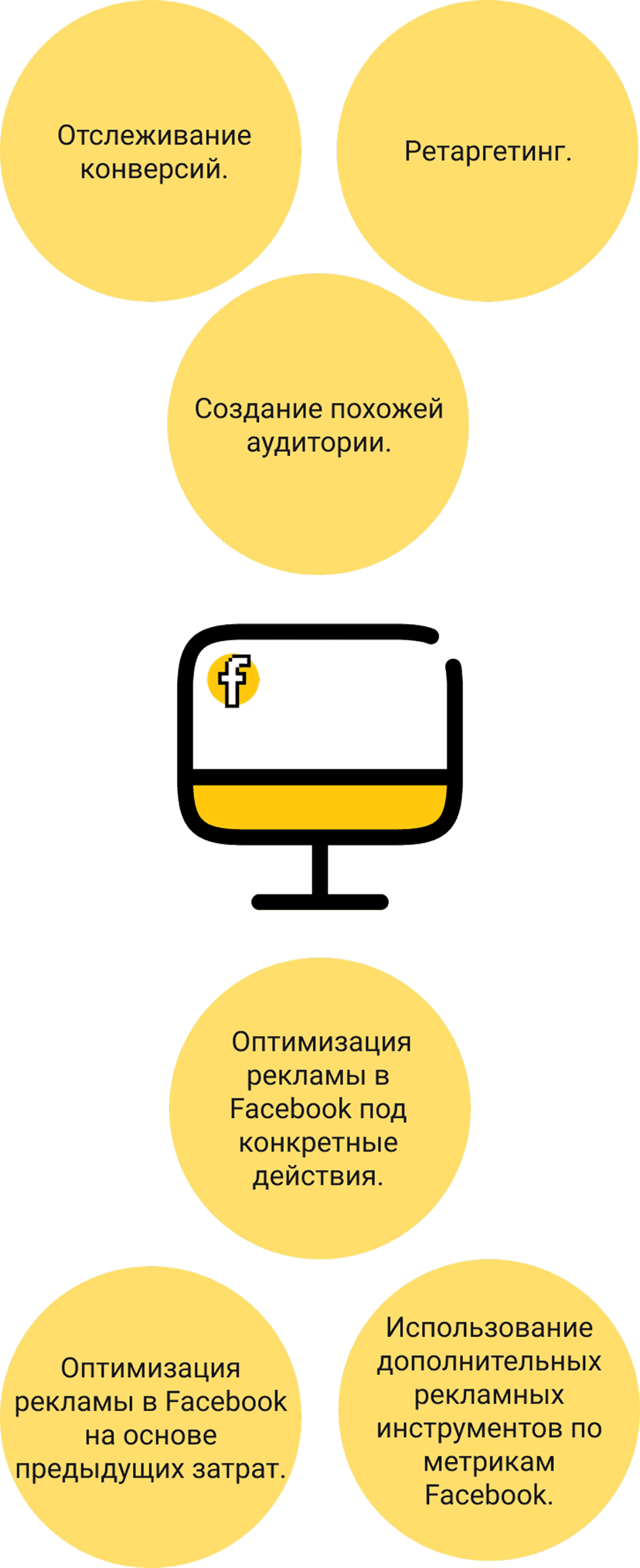 Отслеживание конверсий. - Ретаргетинг. - Создание похожей аудитории. - Использование дополнительных рекламных инструментов Facebook. - Оптимизация Facebook-рекламы на основе предыдущих затрат. - Оптимизация рекламы Facebook под конкретные действия.