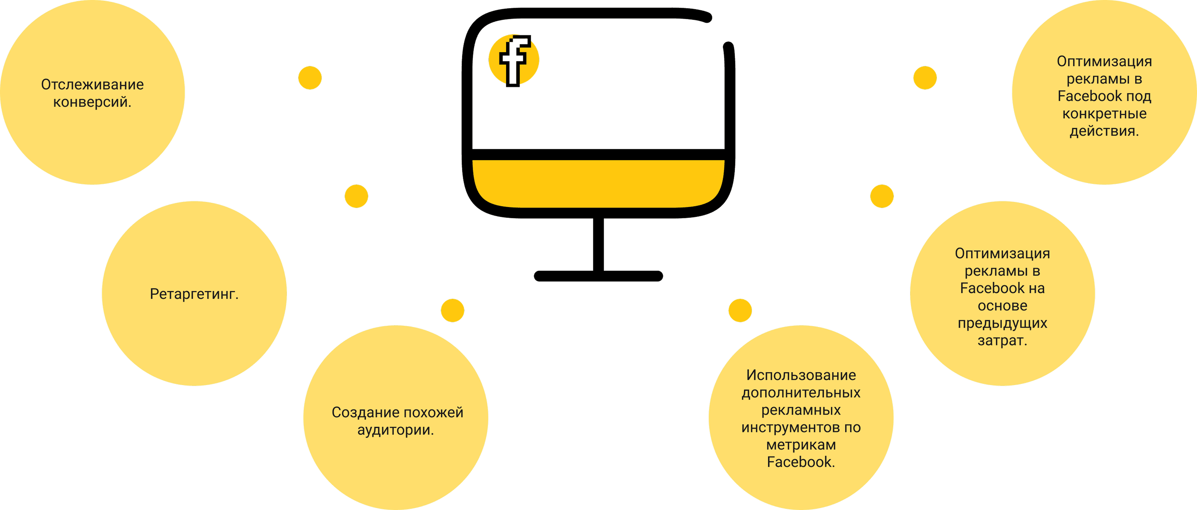 Отслеживание конверсий. - Ретаргетинг. - Создание похожей аудитории. - Использование дополнительных рекламных инструментов Facebook. - Оптимизация Facebook-рекламы на основе предыдущих затрат. - Оптимизация рекламы Facebook под конкретные действия.