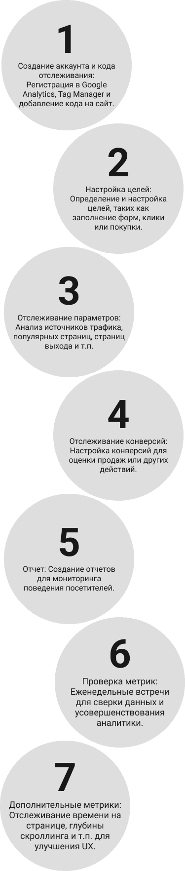 1. Создание аккаунта и кода отслеживания: Регистрация в Google Analytics и добавление кода на сайт. - 2. Настройка целей: Определение и настройка целей, таких как заполнение форм, клики или покупки. - 3. Отслеживание параметров: Анализ источников трафика, популярных страниц, страниц выхода и др. - 4. Отслеживание конверсий: Настройка конверсий для оценки продаж или других действий. - 5. Отчётность: Создание отчётов для мониторинга поведения посетителей. - 6. Проверка метрик: Еженедельные встречи для сверки данных и улучшения аналитики. - 7. Дополнительные метрики: Отслеживание времени на странице, глубины скроллинга и прочего для улучшения UX.