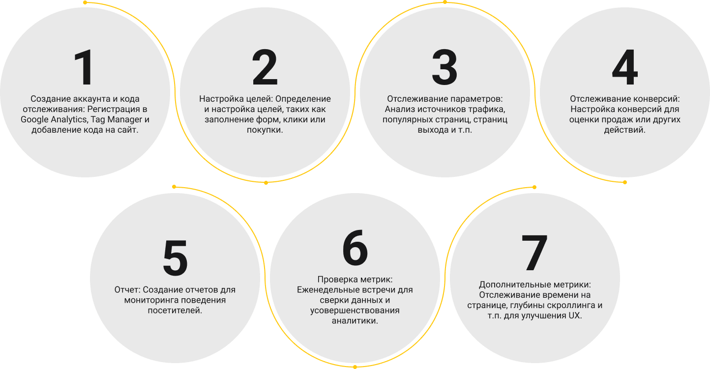 1. Создание аккаунта и кода отслеживания: Регистрация в Google Analytics и добавление кода на сайт. - 2. Настройка целей: Определение и настройка целей, таких как заполнение форм, клики или покупки. - 3. Отслеживание параметров: Анализ источников трафика, популярных страниц, страниц выхода и др. - 4. Отслеживание конверсий: Настройка конверсий для оценки продаж или других действий. - 5. Отчётность: Создание отчётов для мониторинга поведения посетителей. - 6. Проверка метрик: Еженедельные встречи для сверки данных и улучшения аналитики. - 7. Дополнительные метрики: Отслеживание времени на странице, глубины скроллинга и прочего для улучшения UX.