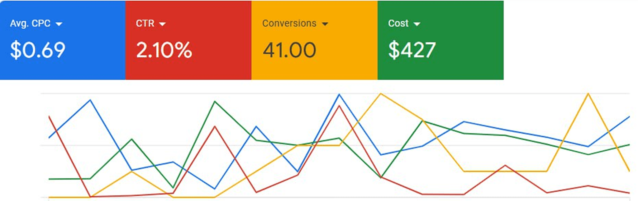 Bar chart with metrics: Avg. CPC $0.69 in blue, CTR 2.10% in red, Conversions 41.00 in yellow, Cost $427 in green. Below, a multicolored line graph indicates fluctuating data trends.