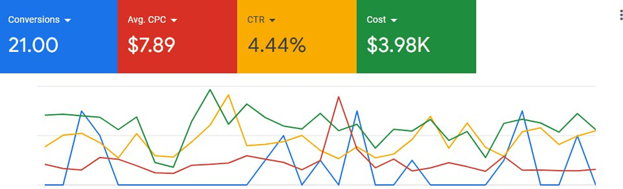 Colorful data dashboard showing metrics: 21 conversions, $7.89 average CPC, 4.44% CTR, $3.98K cost. Below, a line graph with red, blue, green, and yellow lines.