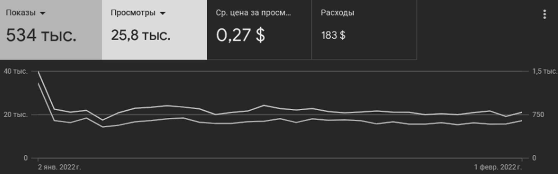 Кейс нашого клієнта з Нового Орлеану по Youtube рекламі