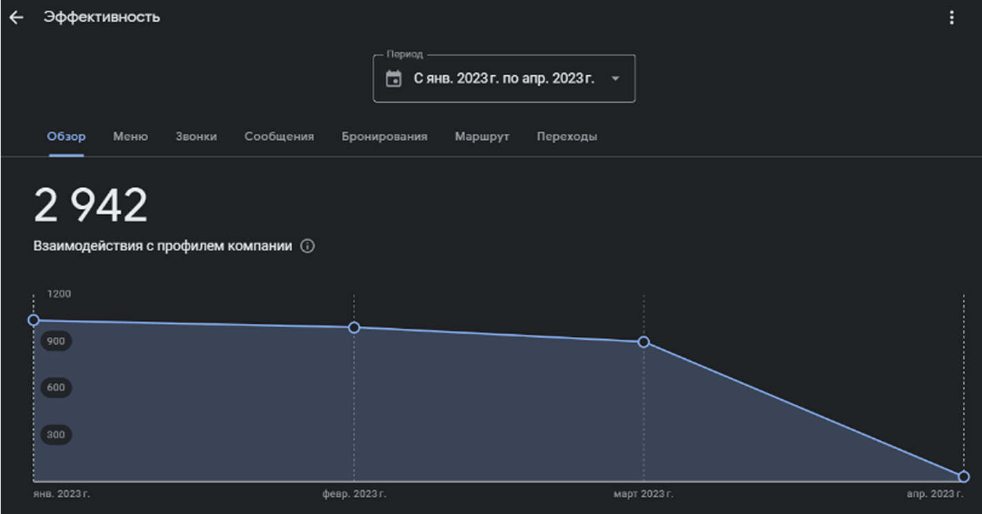 Number of interactions.