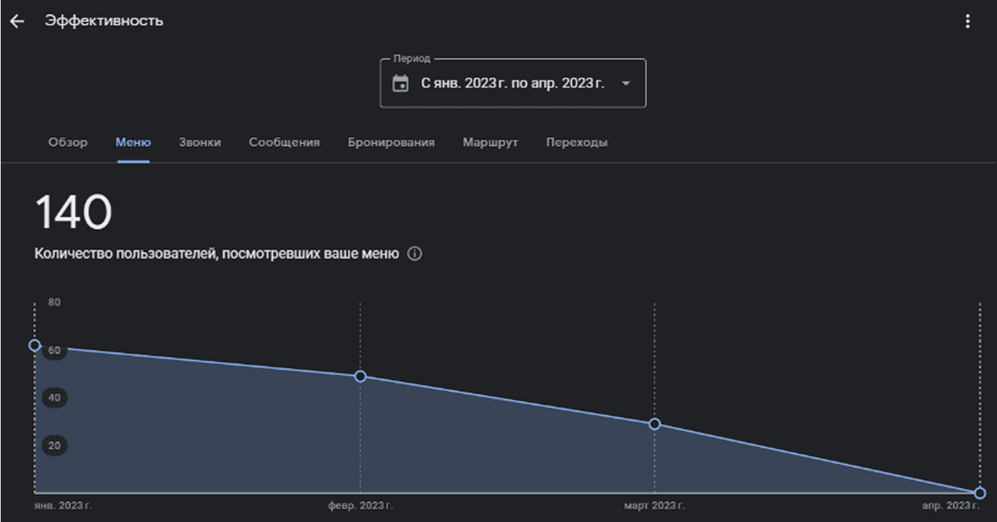 Number of menu requests.