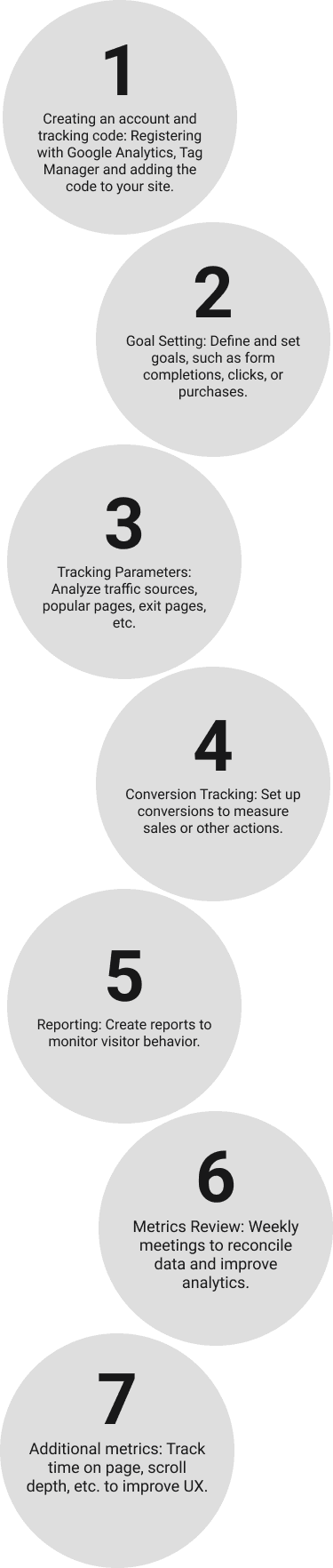 1. Creating account and tracking code: Register in Google Analytics and add tracking code to the website. - 2. Setting goals: Define and configure goals like form submissions, clicks, or purchases. - 3. Tracking parameters: Analyze traffic sources, popular pages, exit pages, etc. - 4. Conversion tracking: Configure conversions to measure sales or other actions. - 5. Reporting: Create reports to monitor visitor behavior. - 6. Metrics verification: Weekly meetings to review data and improve analytics. - 7. Additional metrics: Track time on page, scroll depth, etc. to improve UX.